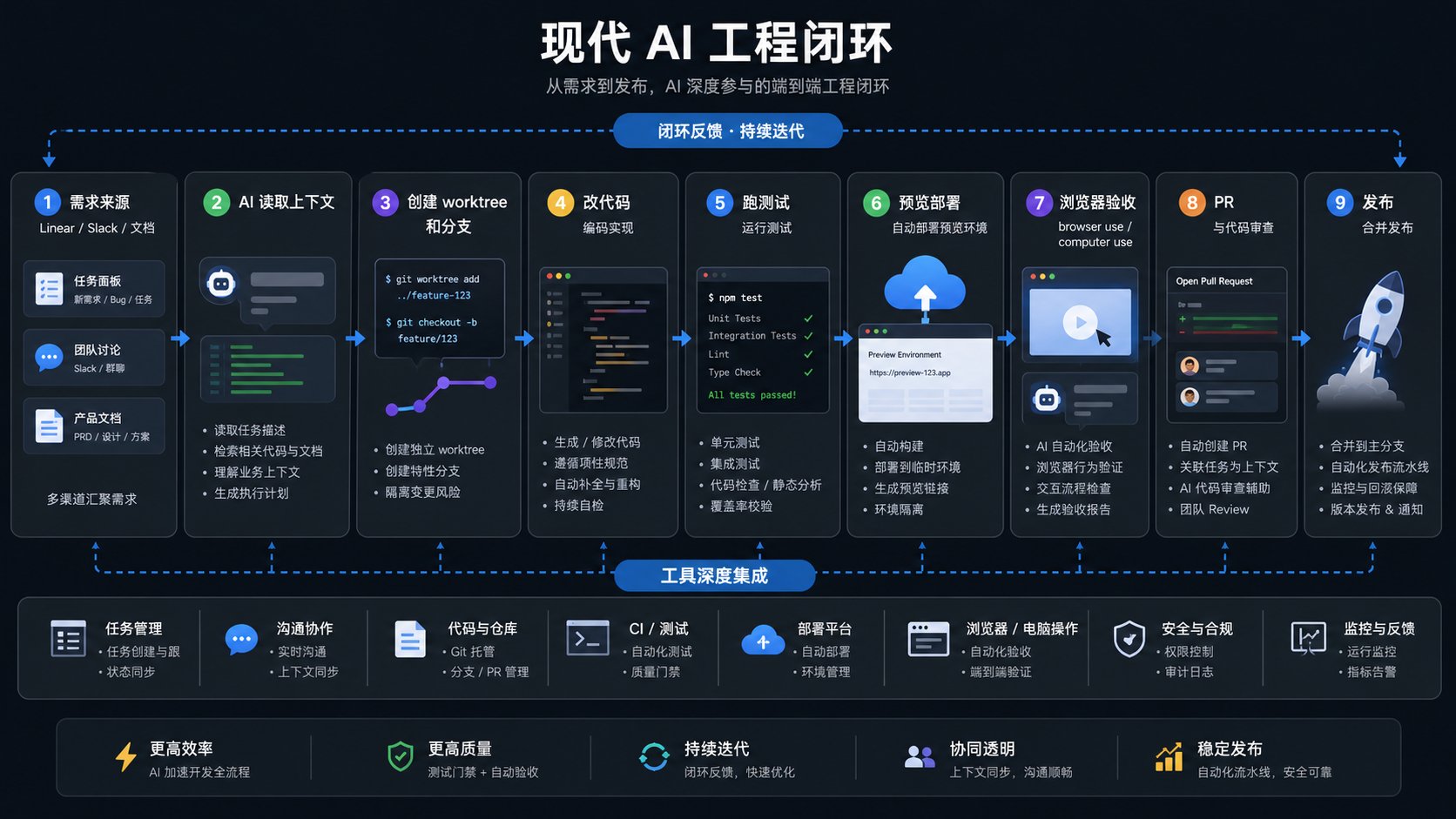 现代 AI 工程闭环：从需求到发布的端到端流程