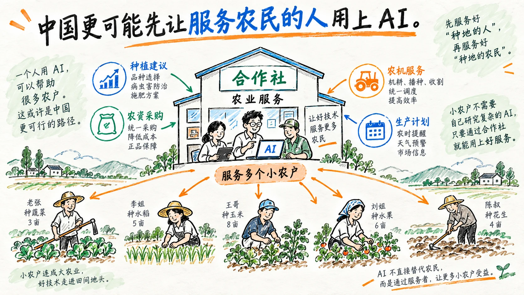 中国农业AI可能先进入服务层
