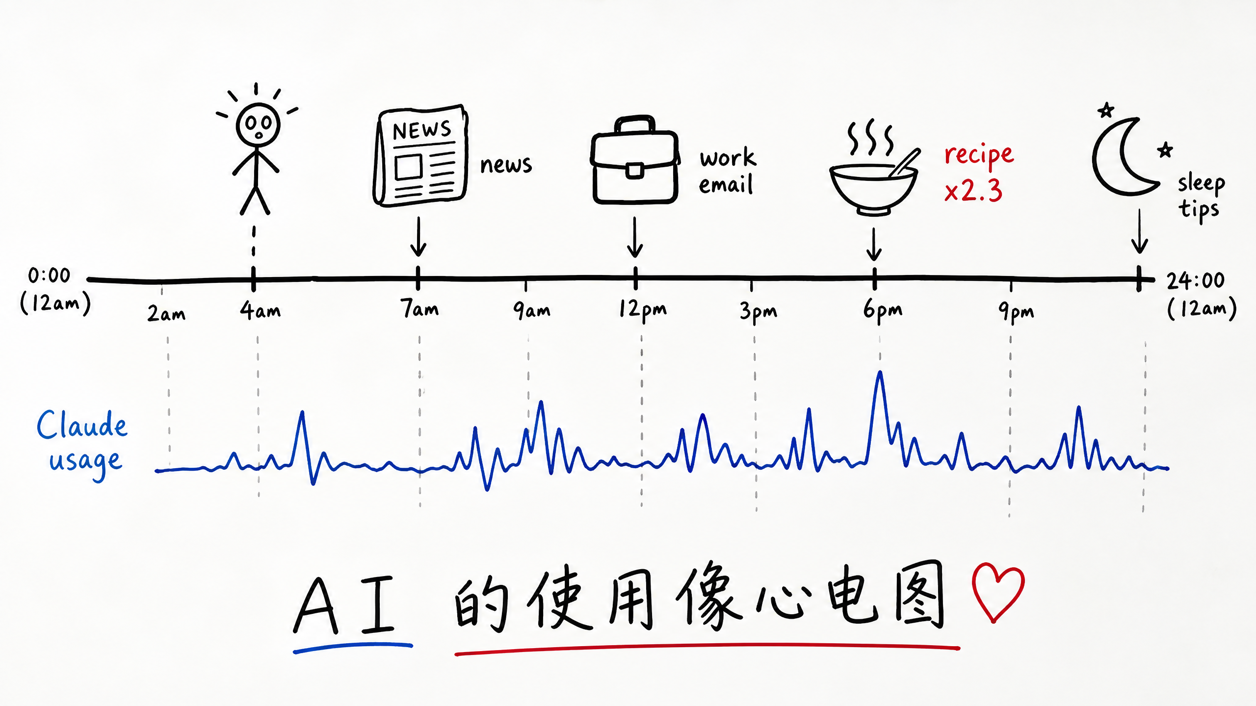 AI 的使用像心电图