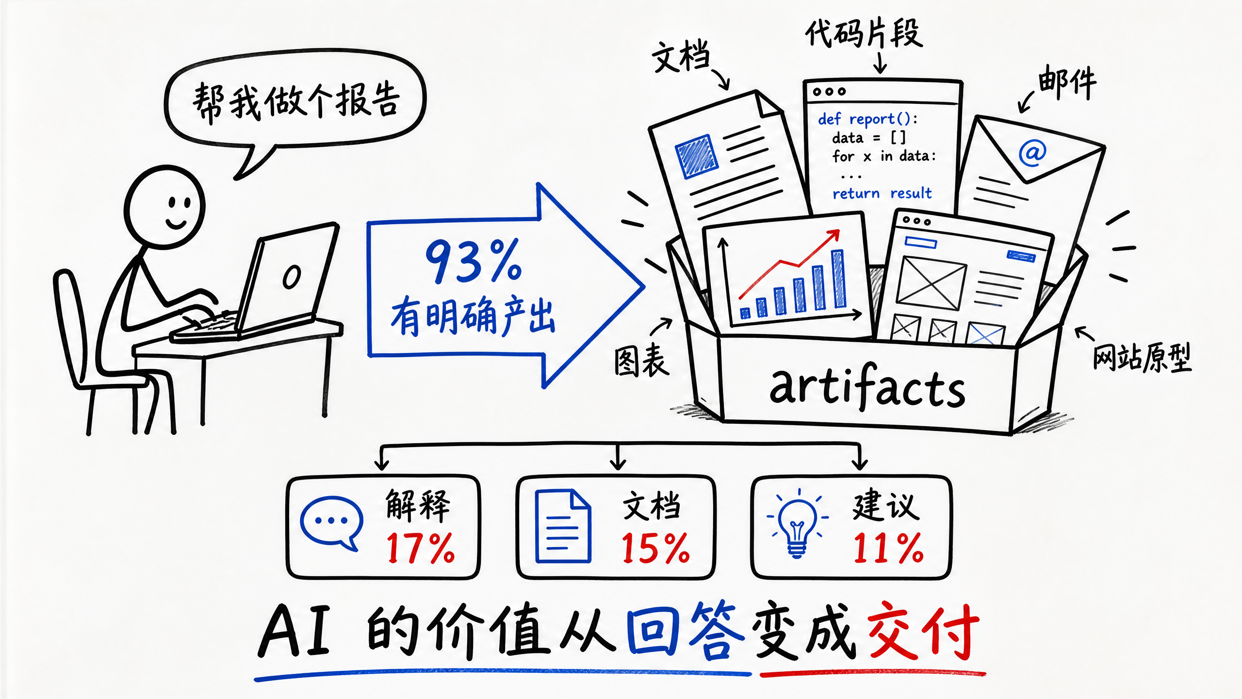 AI 的价值从回答变成交付