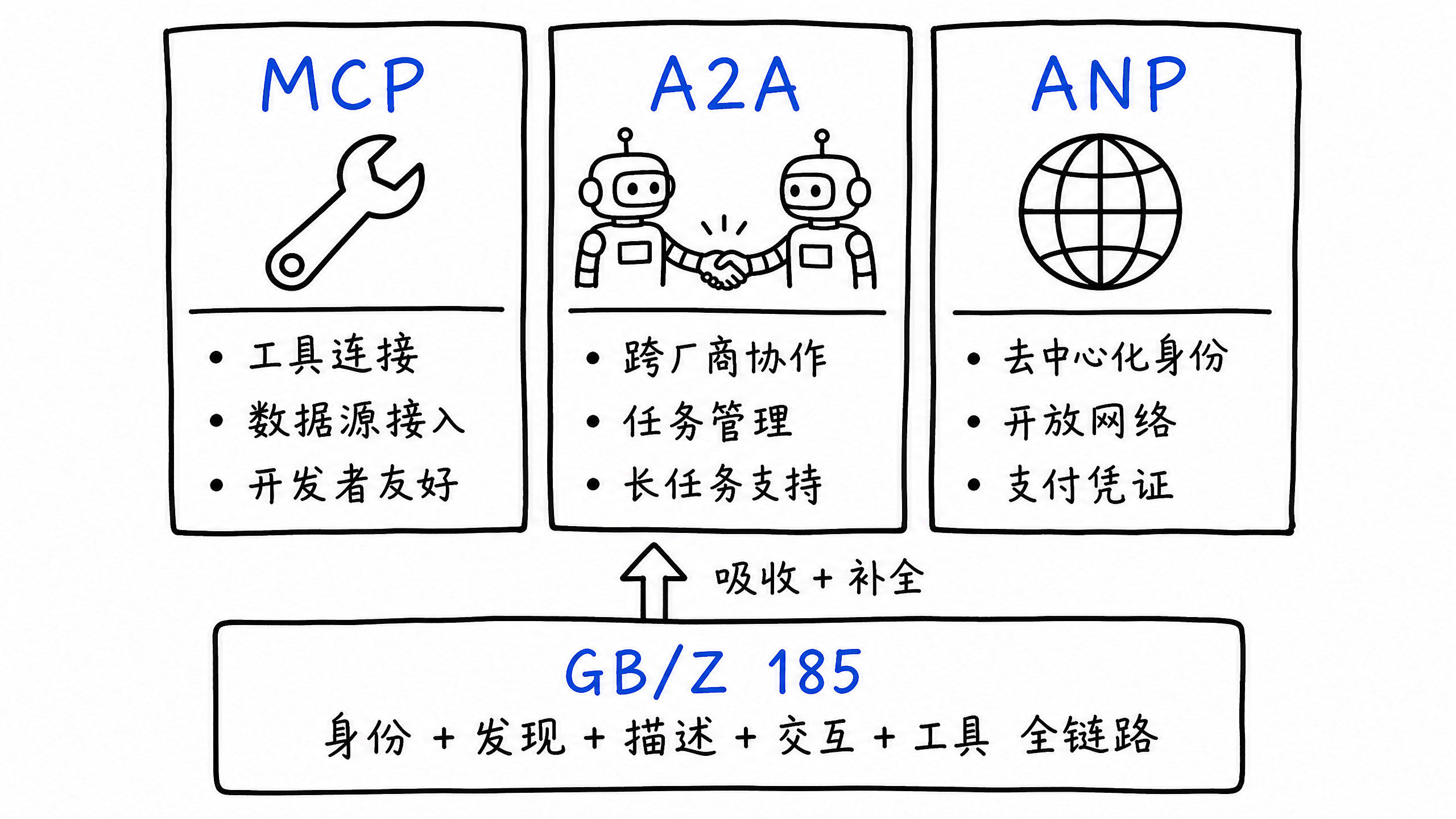 MCP、A2A、ANP 与 GB/Z 185 的关系