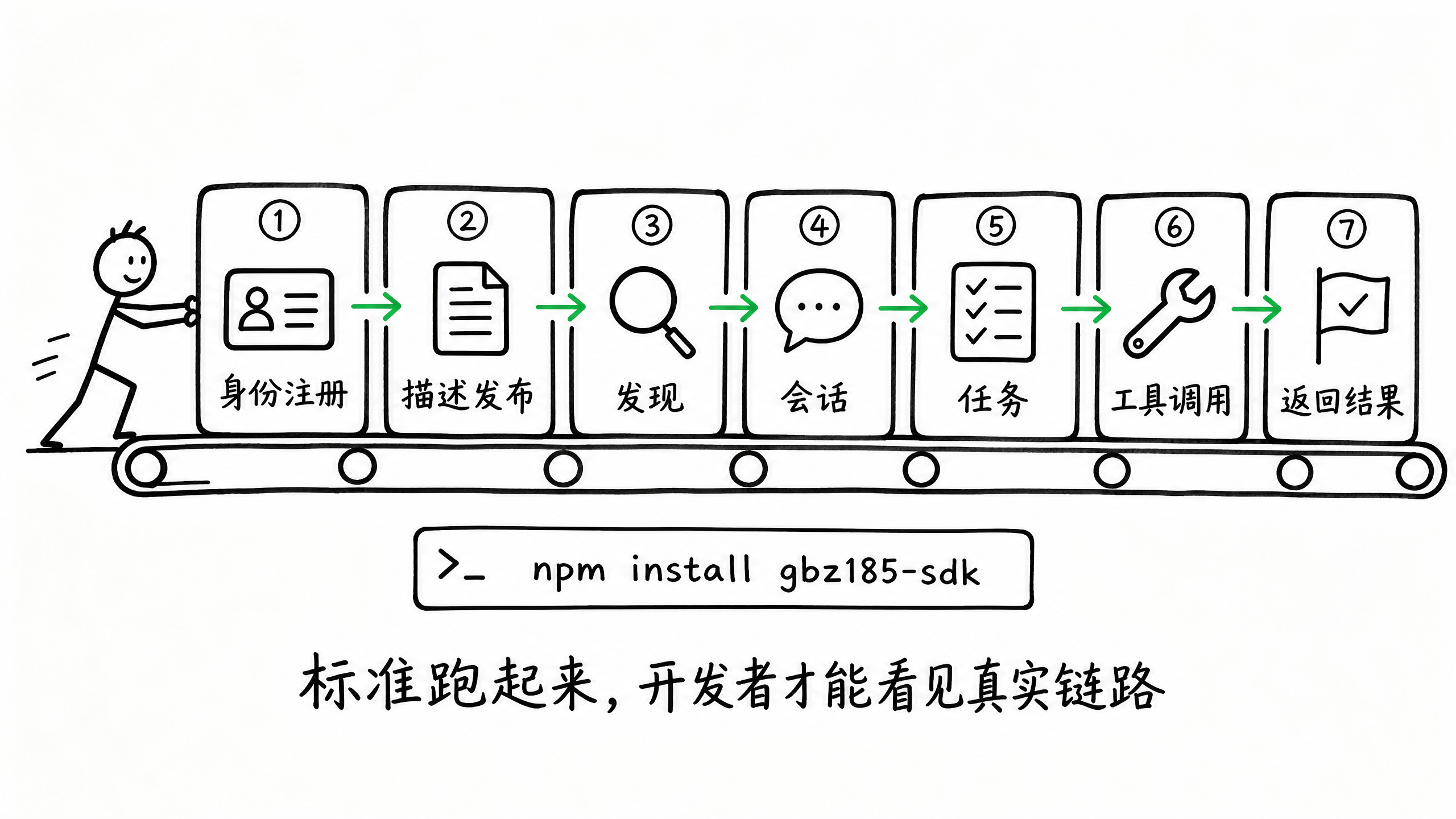 标准跑起来，开发者才能看见真实链路