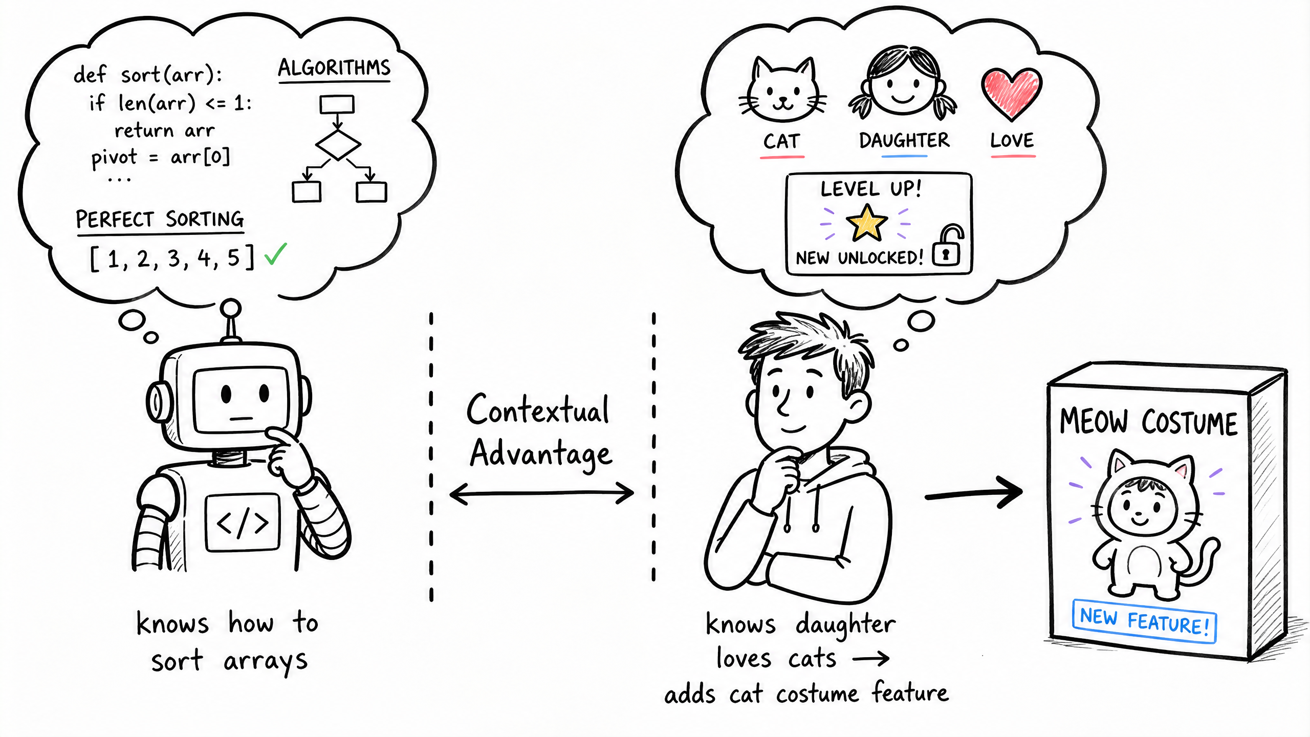 人类的语境优势：AI 知道算法，人类知道女儿爱猫