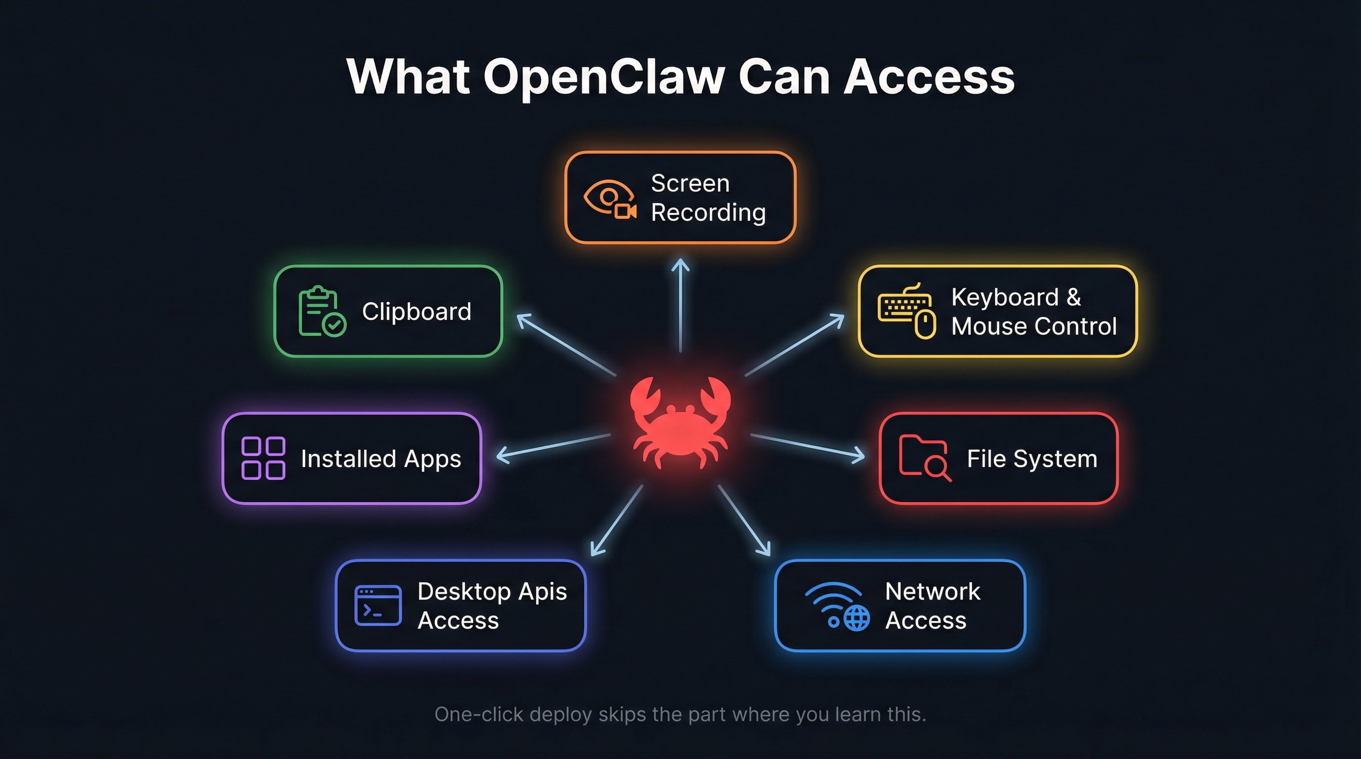 OpenClaw 能访问的系统权限范围