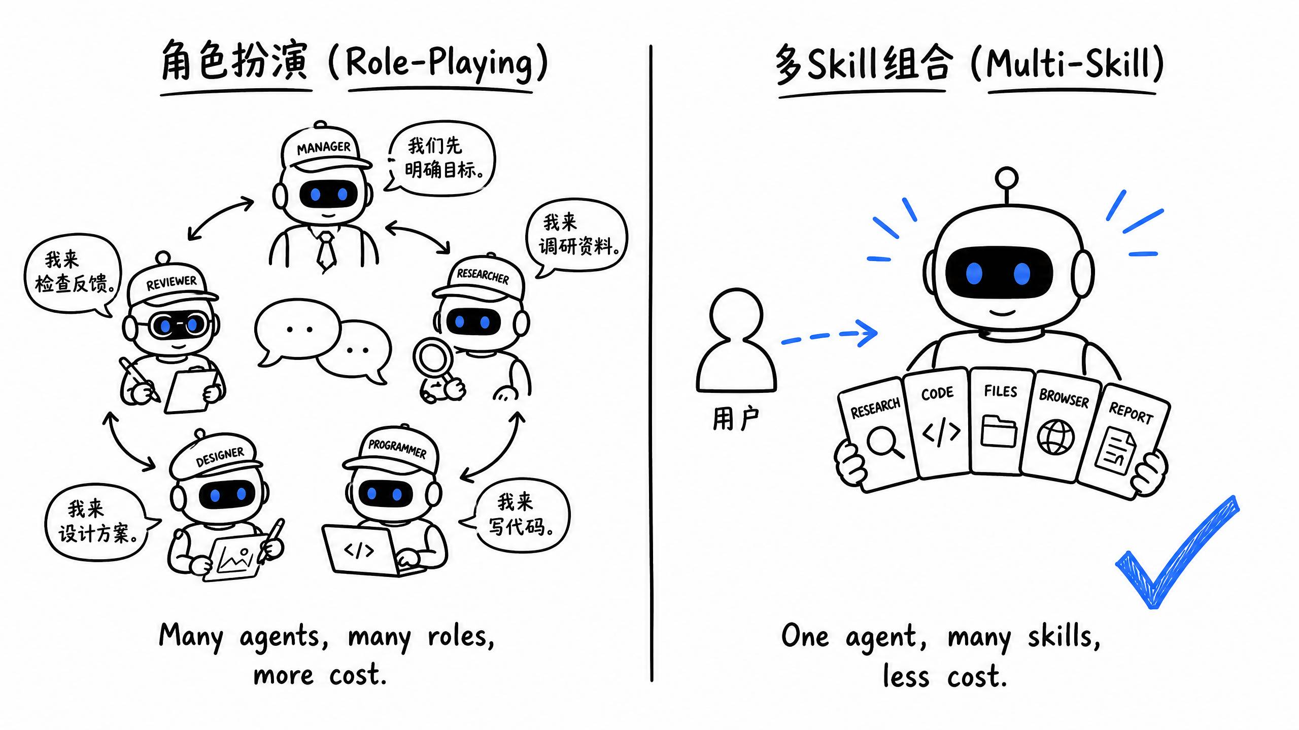 Agent角色扮演 vs 多Skill组合