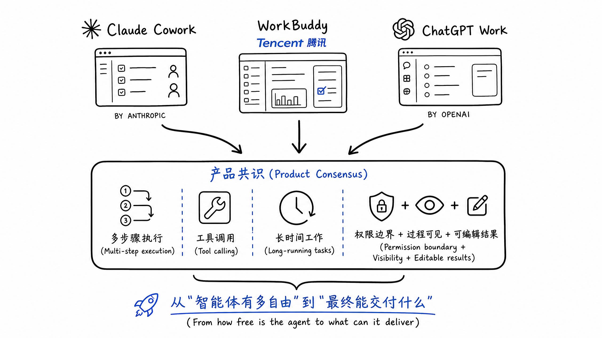 全球Agent路线的产品共识