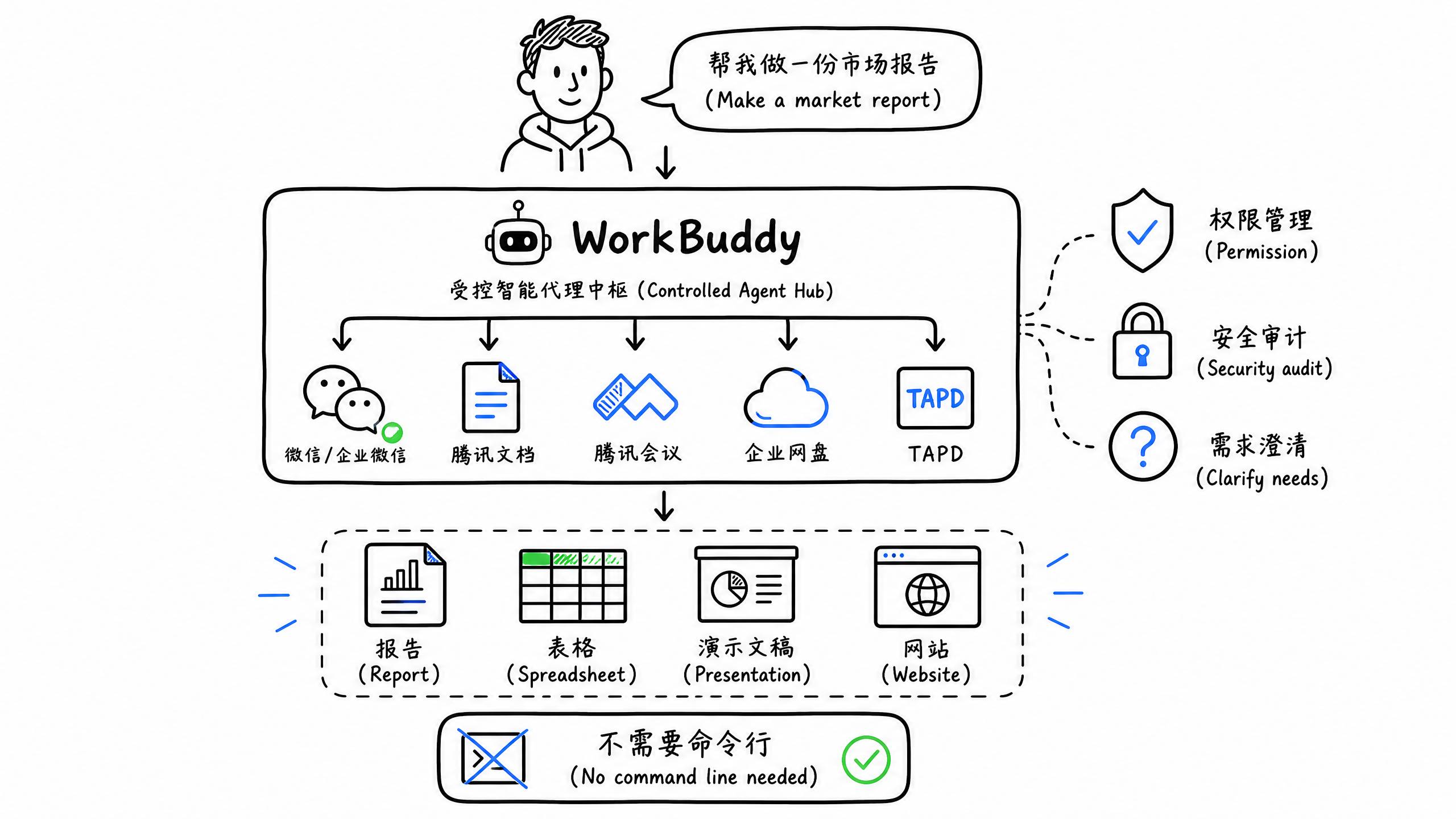 WorkBuddy的受控Agent架构